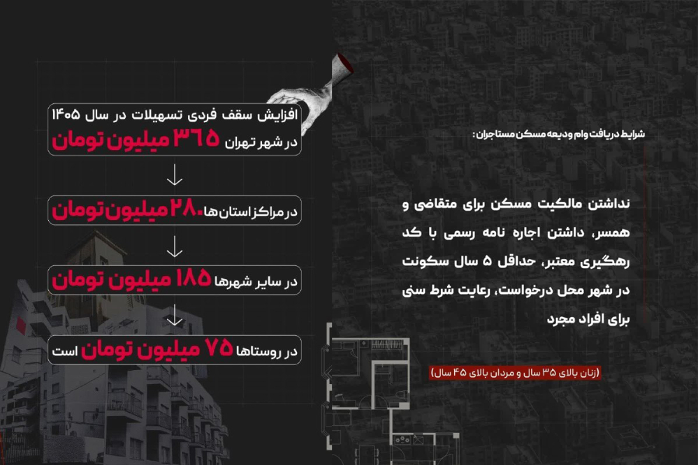 افزایش وام ودیعه مسکن