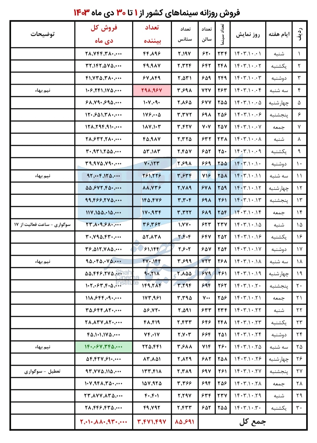 گزارش فروش روزانه سینماهای کشور در دی‌ماه اعلام شد 1