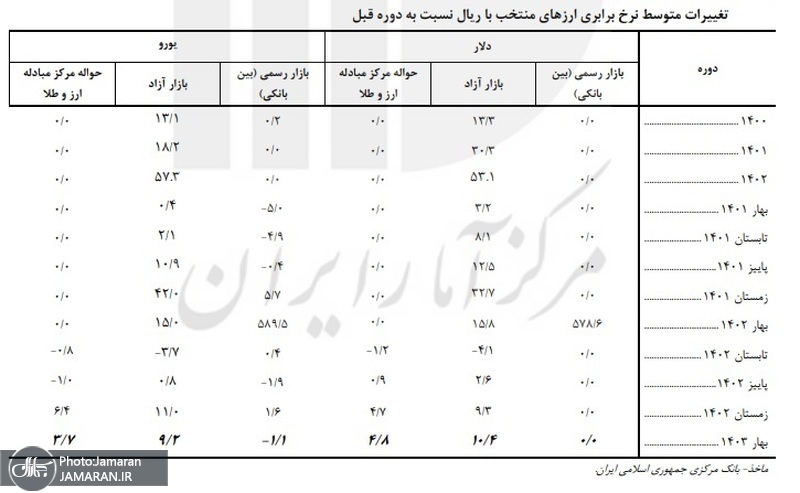 تغییرات متوسط نرخ برابری ارزهای منتخب