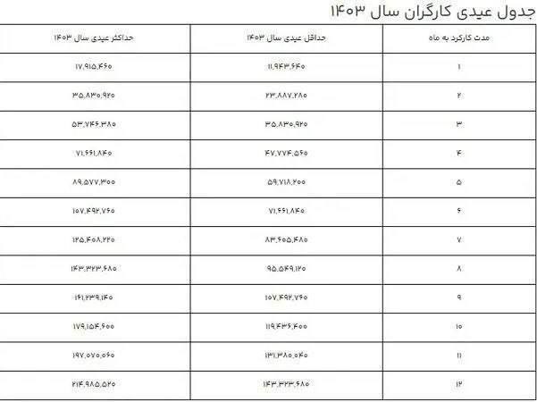 جدول عیدی کارگران در پایان سال 1403