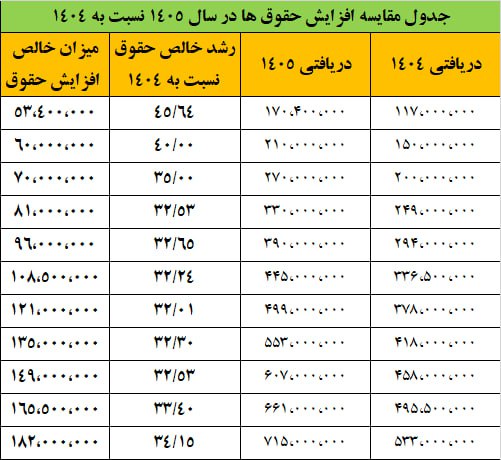 میزان دقیق افزایش حقوق کارمندان اعلام شد
