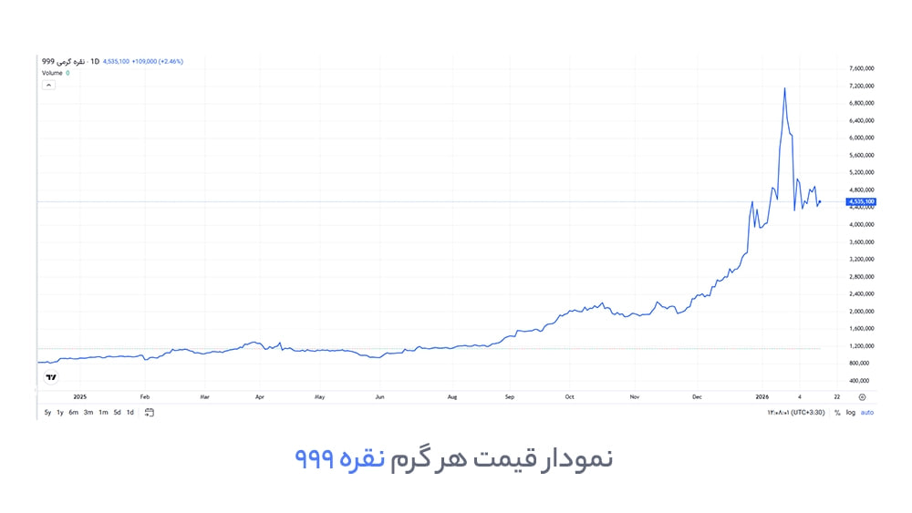 آینده سرمایهگذاری در صندوق نقره چگونه است؟ (3)