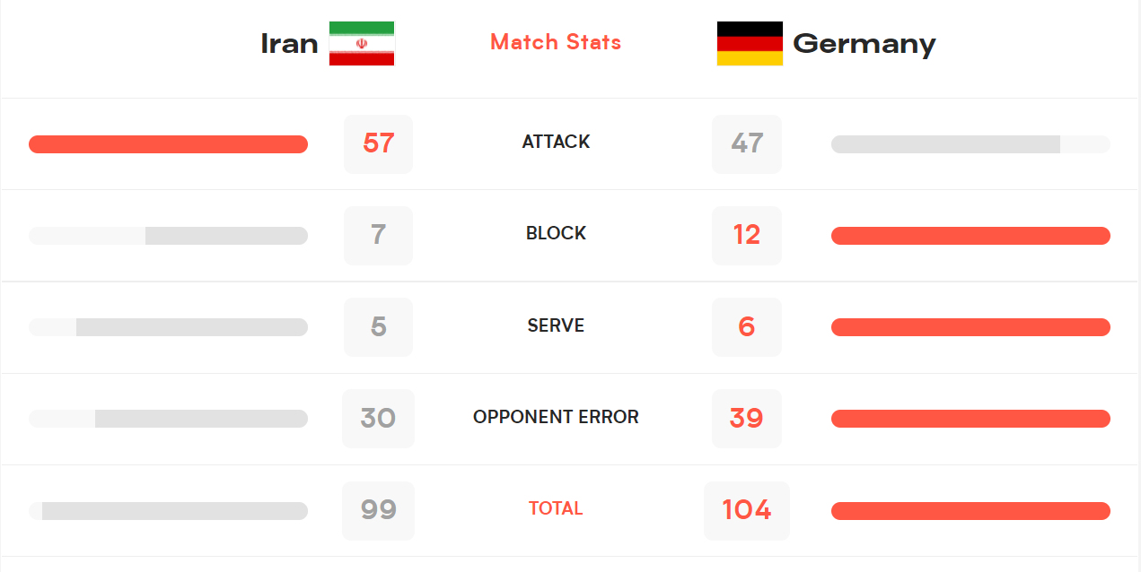 آمار دیدار والیبال ایران و آلمان