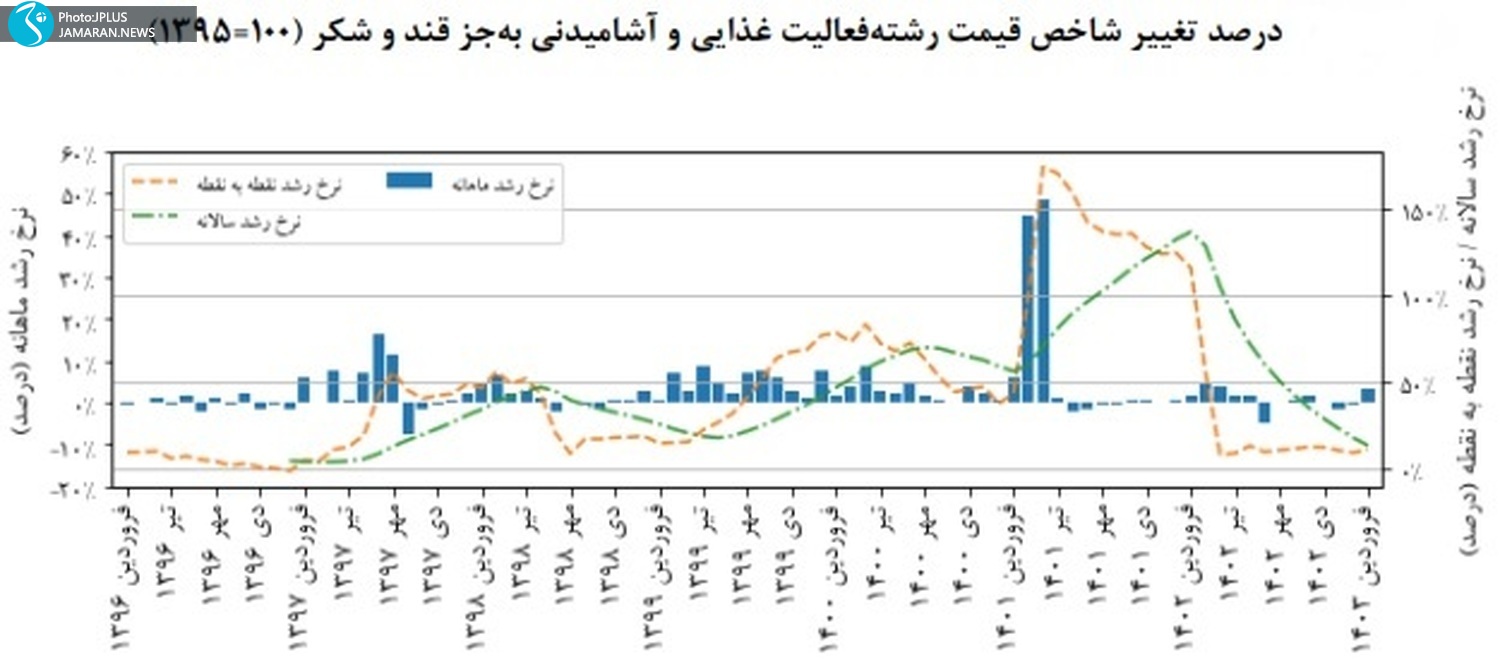 درصد تغییر شاخص قیمت رشته فعالیت غذایی و آشامیدنی به جز قند و شکر