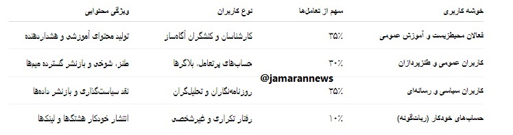 پزشکیان و بحران آب - ساختار شبکه تعامل کاربران(3)