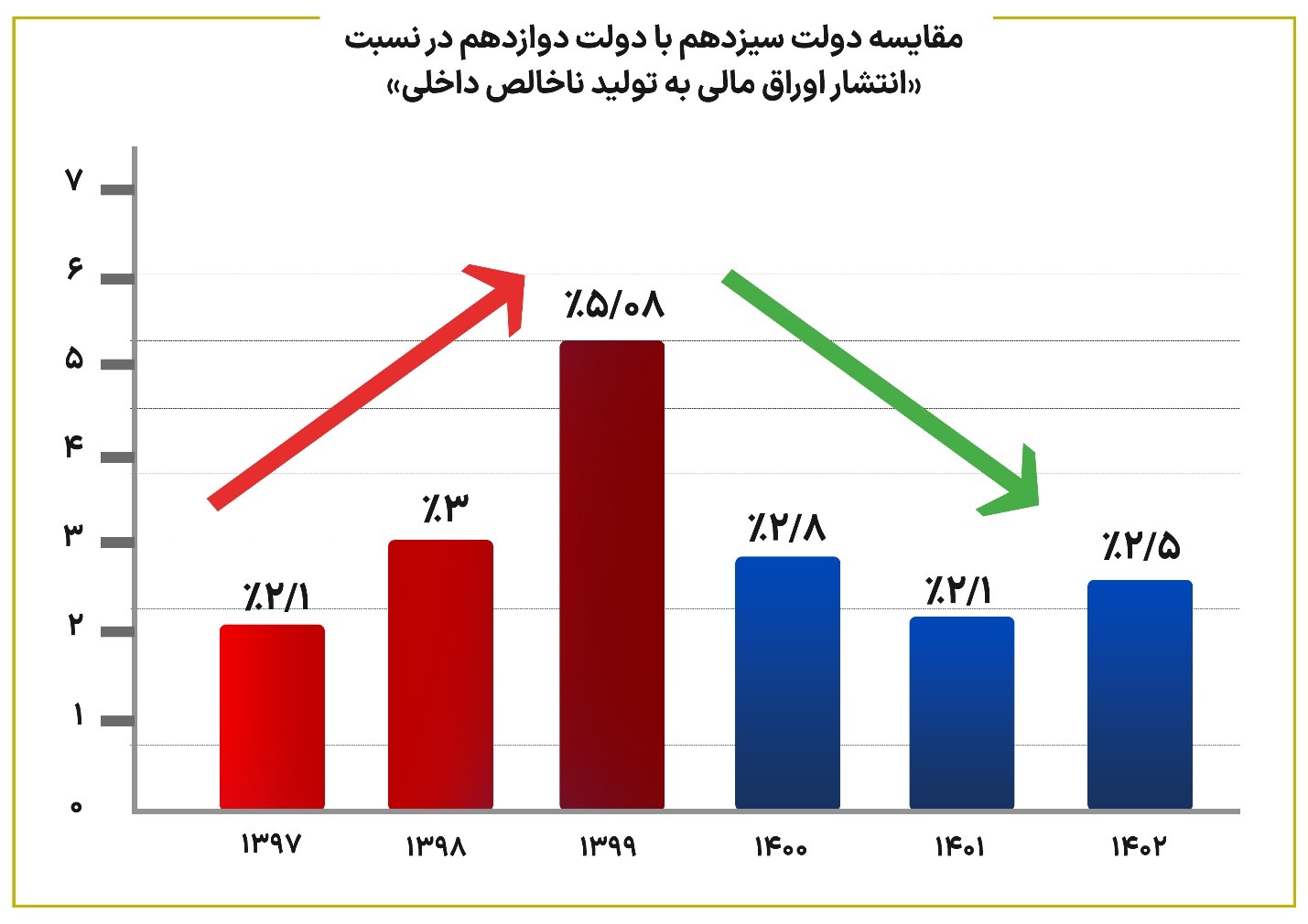 پاسخ وزارت اقتصاد و دارایی به ادعاهای مطرح شده درباره بدهی دولت سیزدهم (1)