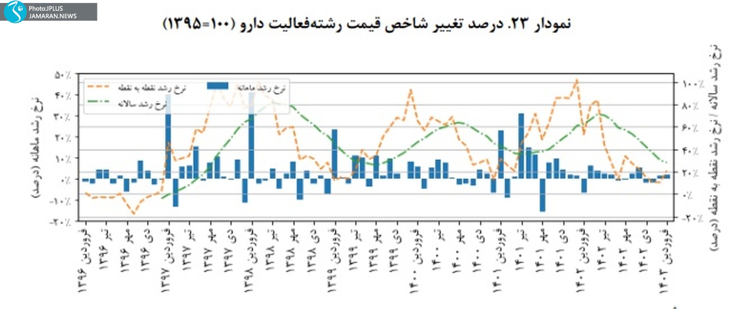 درصد تغییر شاخص قیمت رشته فعالیت دارو