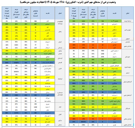 دخایر آب1