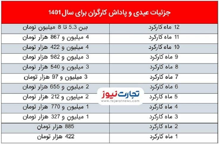 جزییات عیدی کارگران برای سال 1401