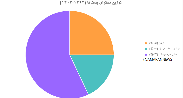 تحلیل یک دهه فعالیت‌های مجازی منافقین در توییتر فارسی (3)