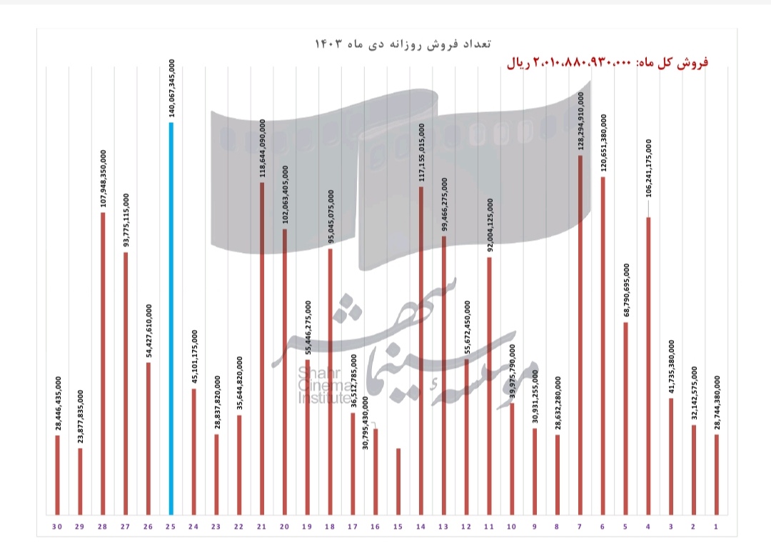 گزارش فروش روزانه سینماهای کشور در دی‌ماه اعلام شد 3