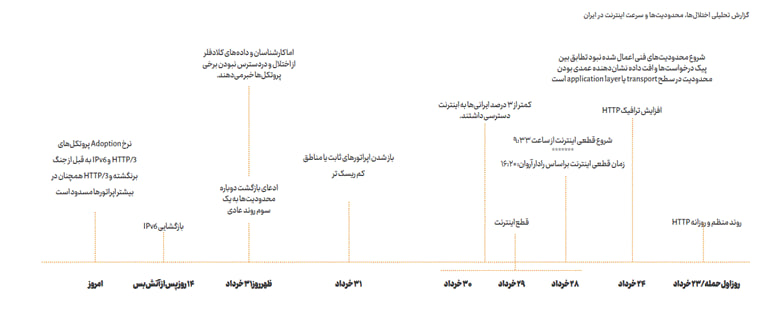 اختلالات اینترنتی