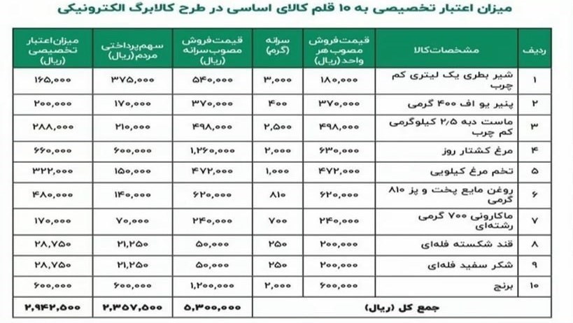 جدول کالابرگ