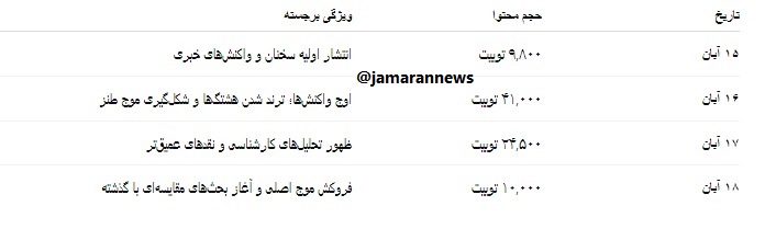 پزشکیان و بحران آب - روند زمانی و الگوی انتشار(2)