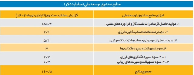 منابع صندوق توسعه ملی 