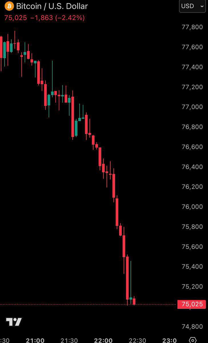 بیت‌کوین به زیر ۷۵۰۰۰ دلار سقوط کرد