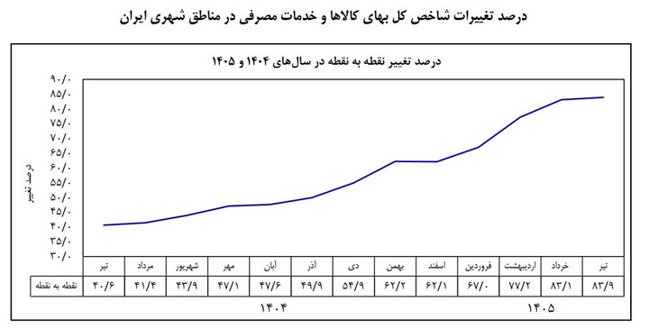 تورم3