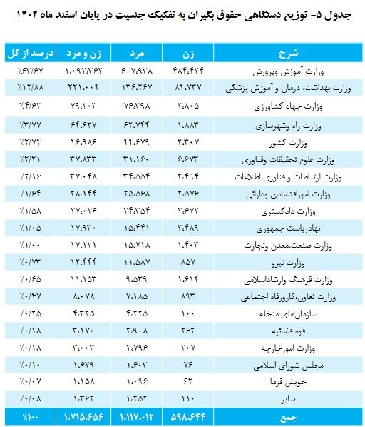 جزییات دقیق افزایش حقوق بازنشستگان کشوری (3)