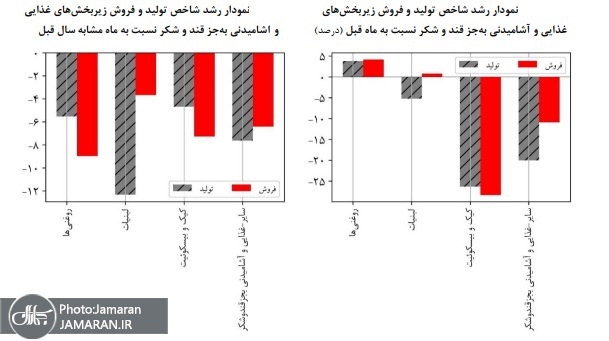 شاخص تولید و فروش مواد غذایی و آشامیدنی