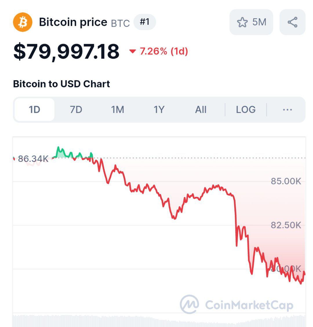 قیمت بیت کوین
