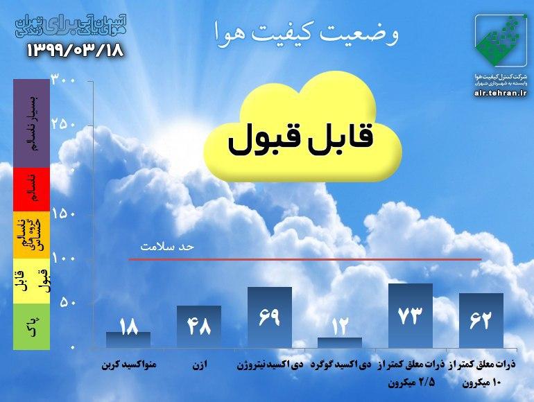 کیفیت هوای تهران 