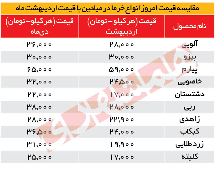 قیمت خرما