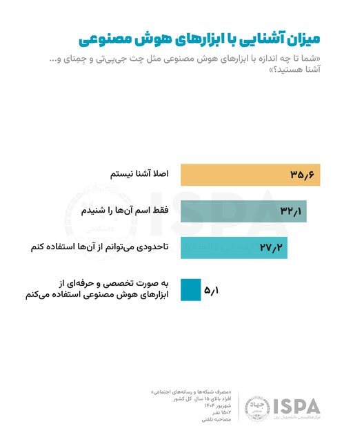 میزان آشنایی با ابزارهای هوش مصنوعی