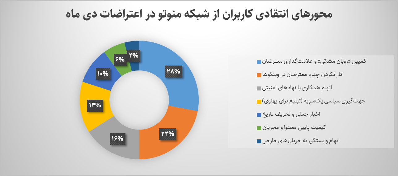 نگاهی به عملکرد جنجالی منوتو در پوشش اعتراضات دی و بهمن ۱۴۰۴