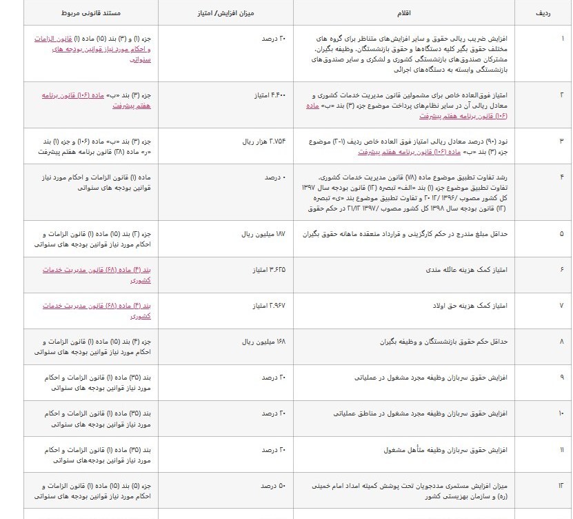 جزئیات مصوبات کمیسیون تلفیق درباره افزایش حقوق کارمندان در1405
