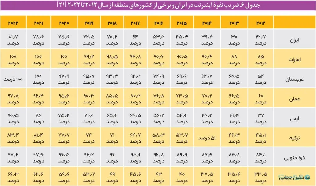 گزارش جدید در مورد اینترنت ایران (5)