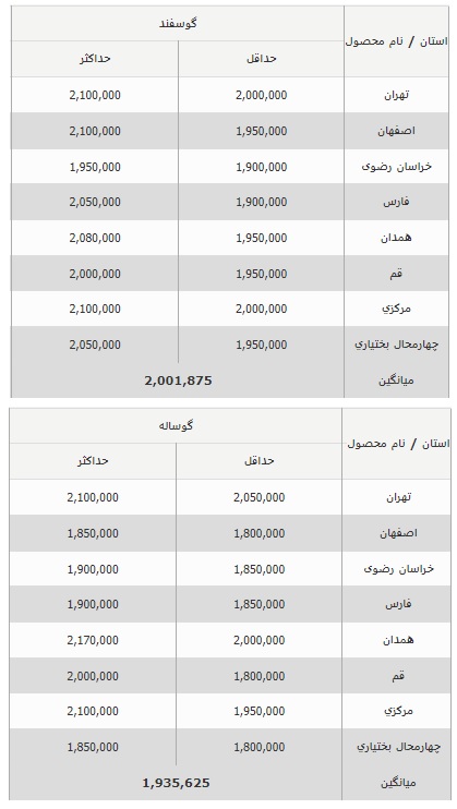 قیمت دام زنده