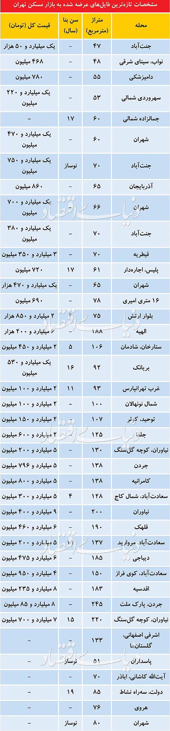 قیمت مسکن 21 خرداد