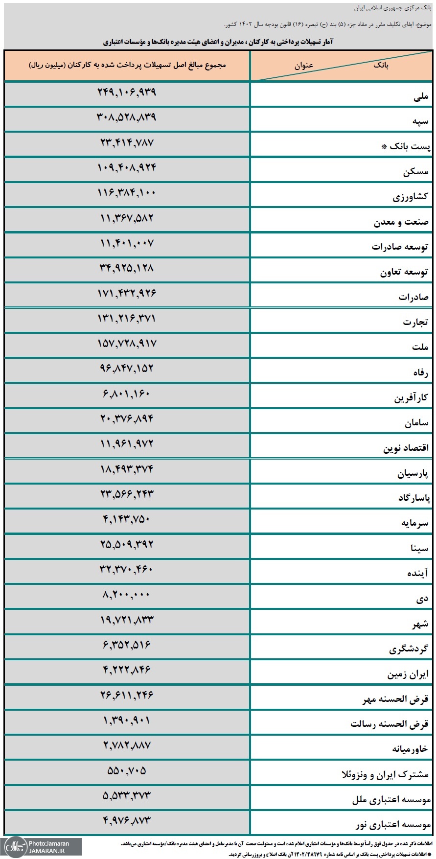 وام به کارکنان 2