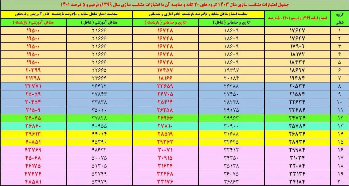 جدول متناسب سازی حقوق بازنشستگان