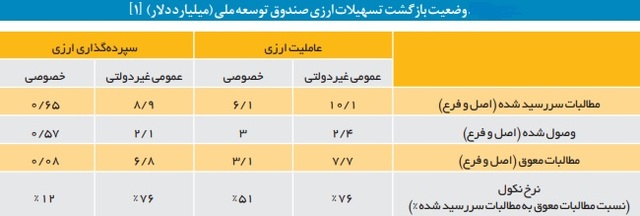 وضعیت بازگشت تسهیلات ارزی صندوق توسعه ملی