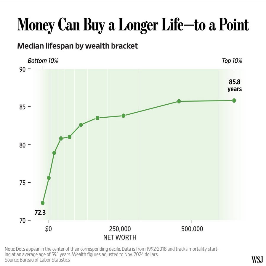 ثروتمندان بیشتر عمر می کنند
