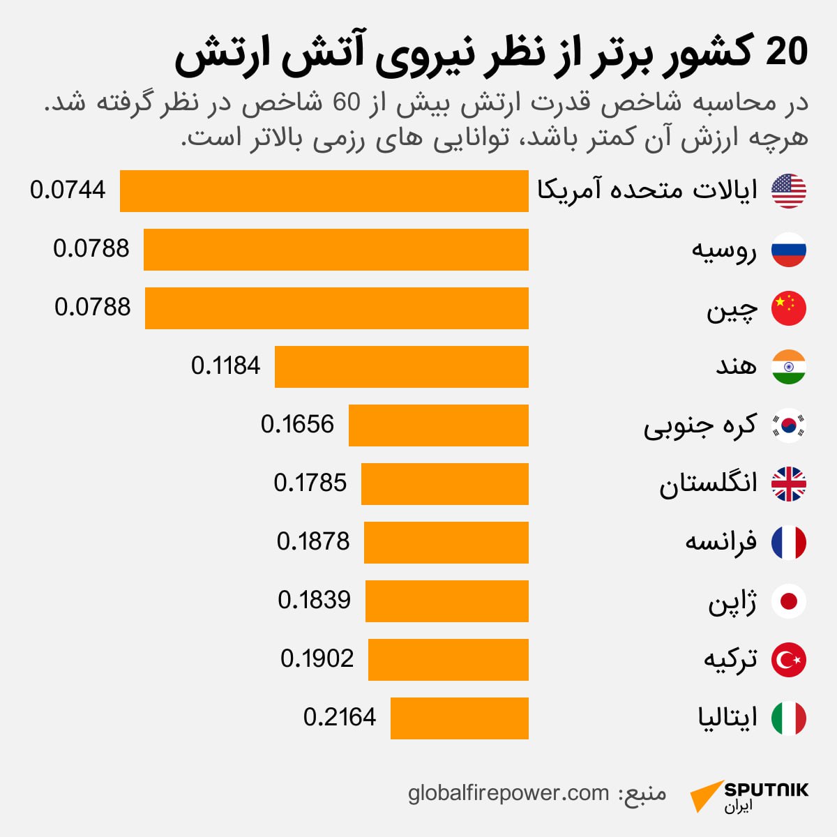 رتبه ایران در جمع قدرت های نظامی امسال (1)