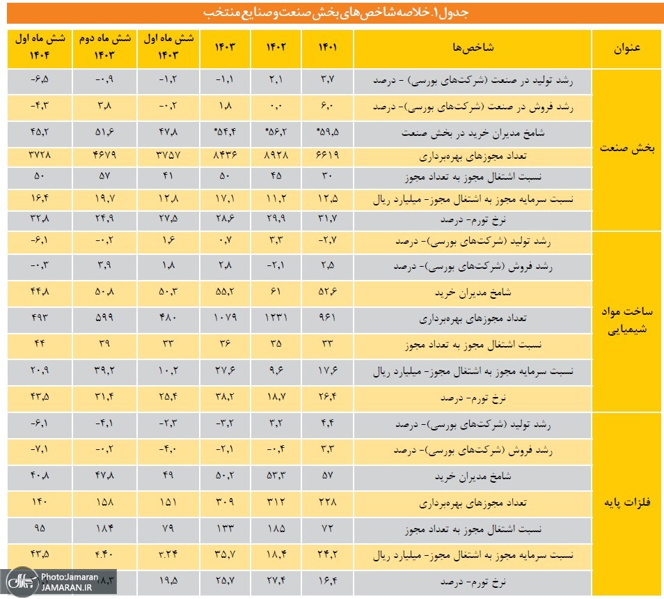خلاصه شاخصهای بخش صنعت و صنایع منتخب