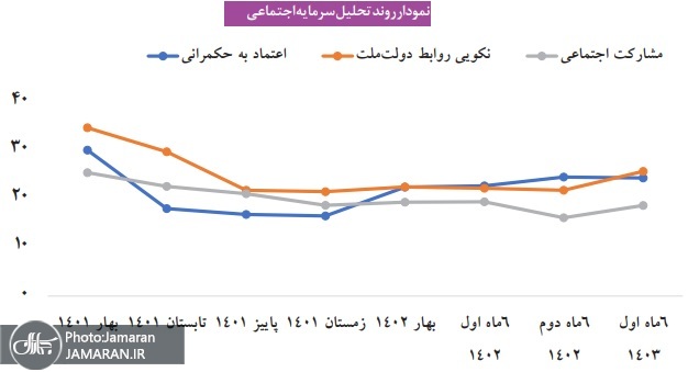 روند تحلیل سرمایه اجتماعی