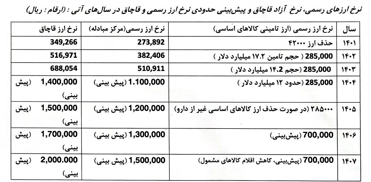نامه در مورد نرخ ارز -1