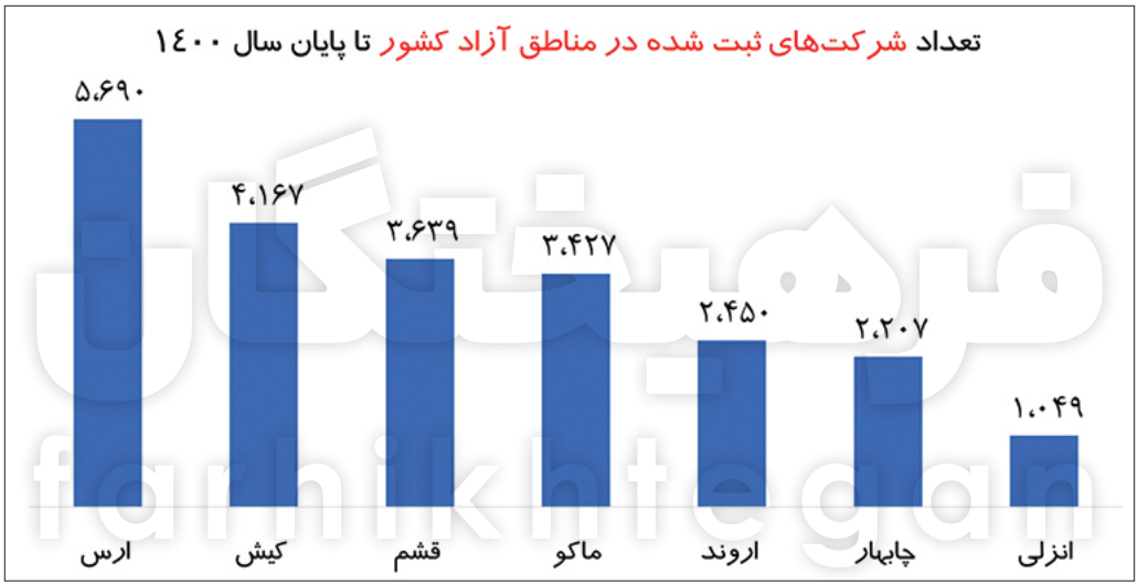 مناطق آزاد (3)