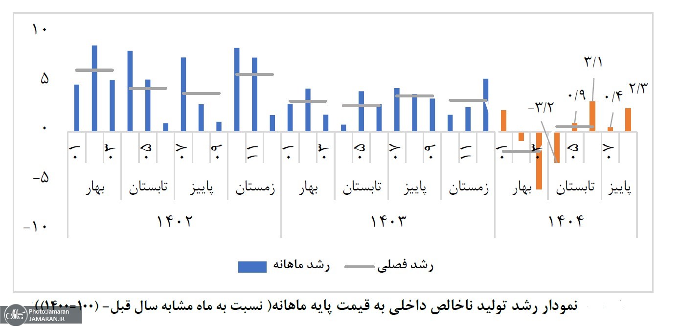 نمودار رشد تولید ناخالص داخلی به قیمت پایه ماهانه