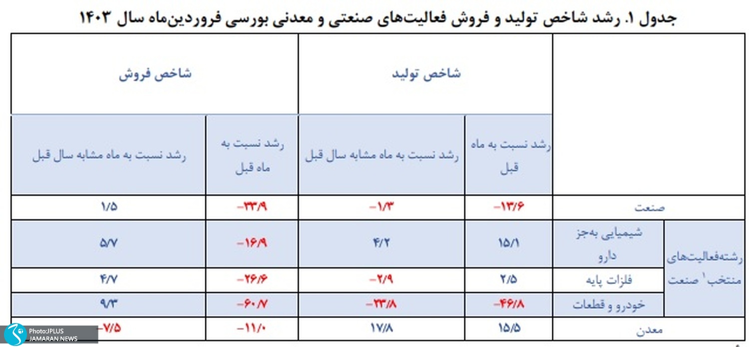 شاخص تولید و فروش فروردین