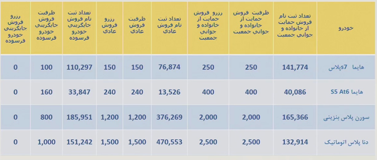 ظرفیت طرح فروش ایران خودرو