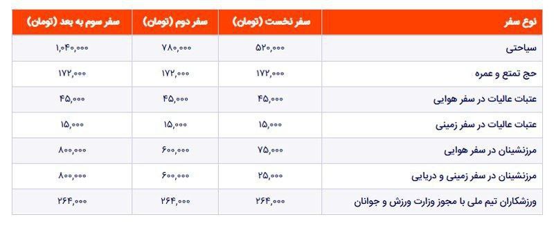 جدول عوارض خروج از کشور