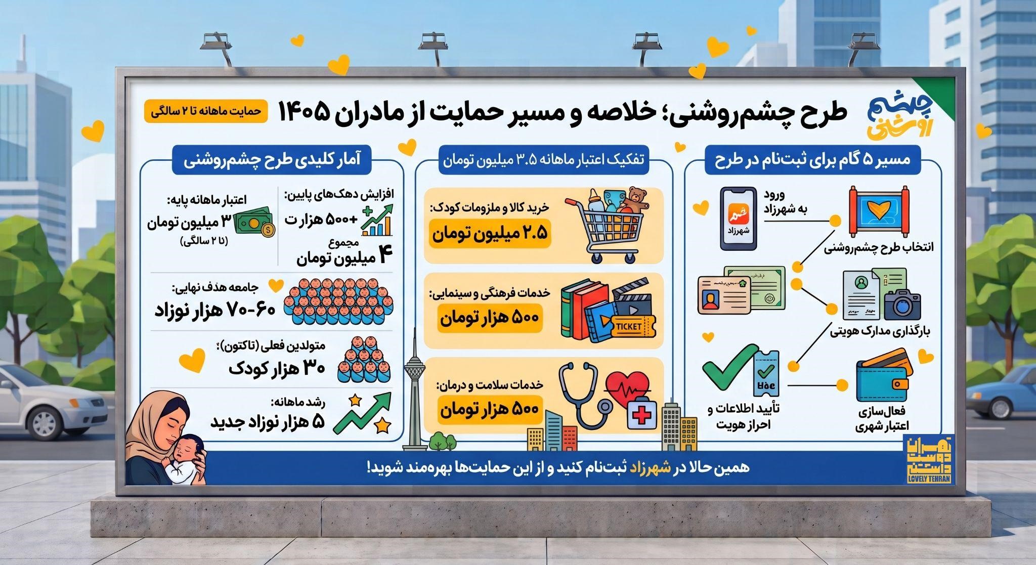 «چشمروشنی» از شهرزاد آغاز شد؛ اعتبار ماهانه برای مادران و کودکان (1)