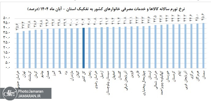 نرخ تورم سالانه کالاها و خدمات آبان