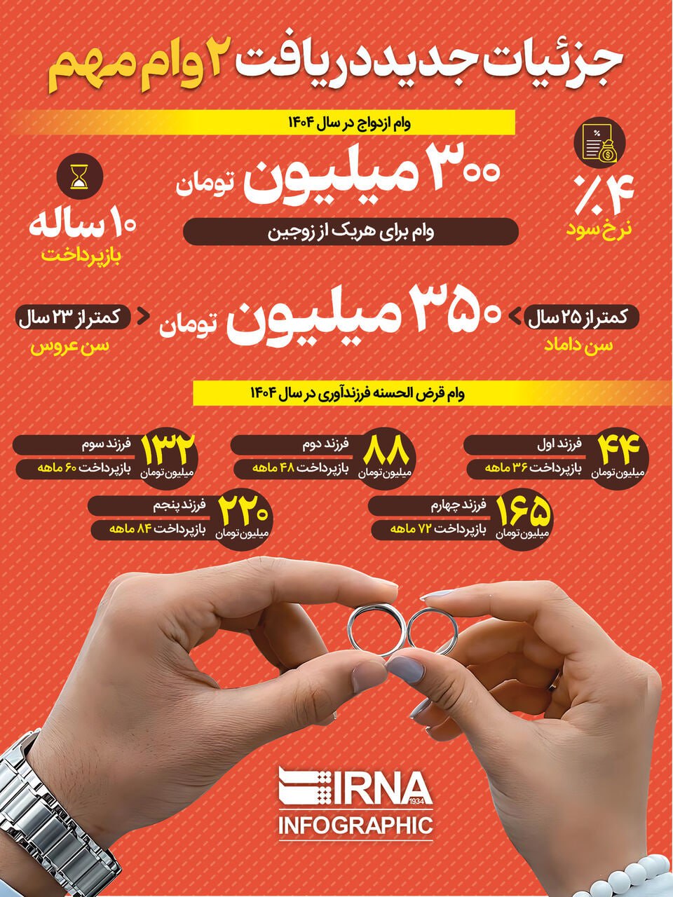 جزییات جدید دریافت ۲ وام مهم