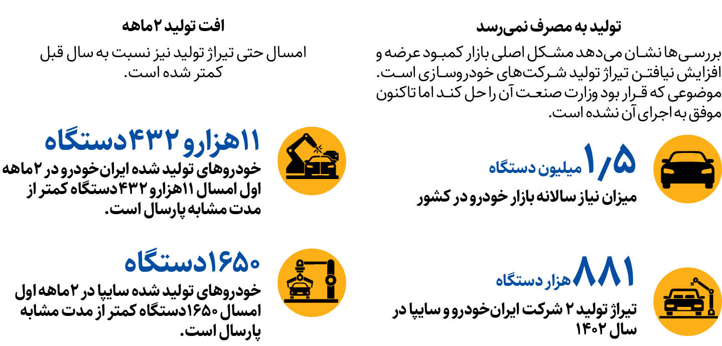 چرا خودرو سازان ثبت نام جدید ندارند