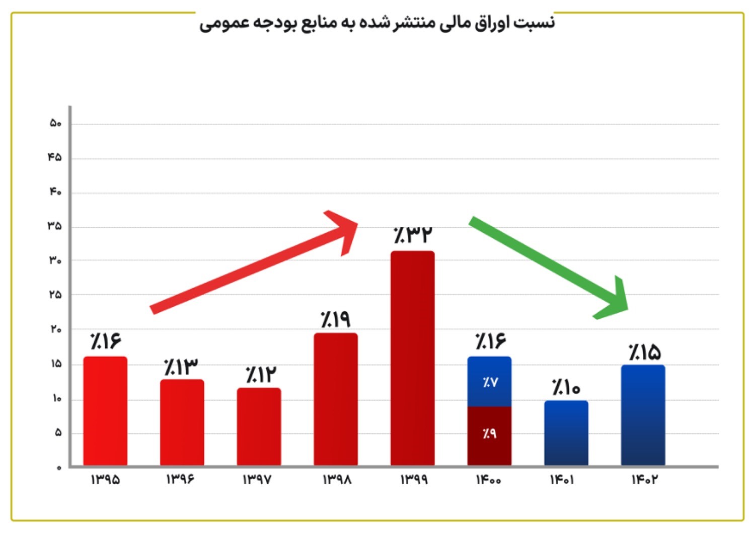 پاسخ وزارت اقتصاد و دارایی به ادعاهای مطرح شده درباره بدهی دولت سیزدهم (3)